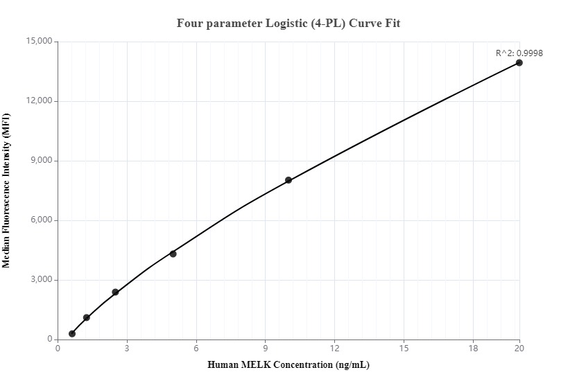 Cytometric bead array standard curve of MP00075-3